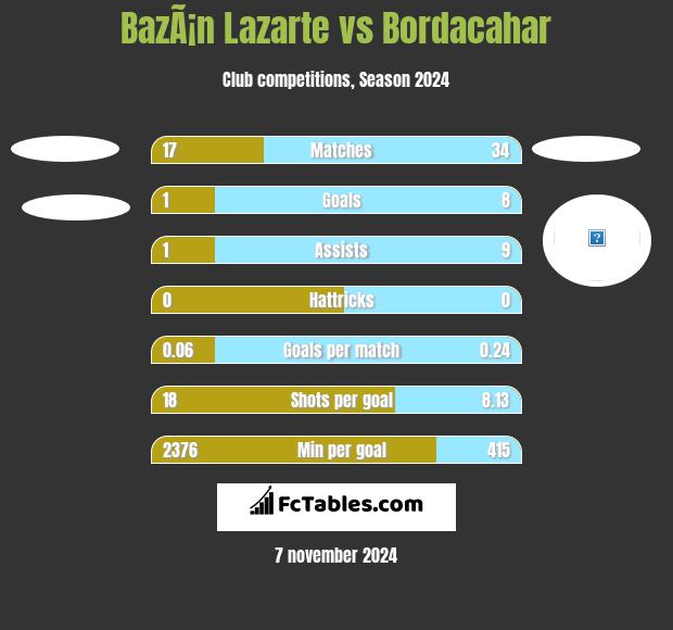 BazÃ¡n Lazarte vs Bordacahar h2h player stats