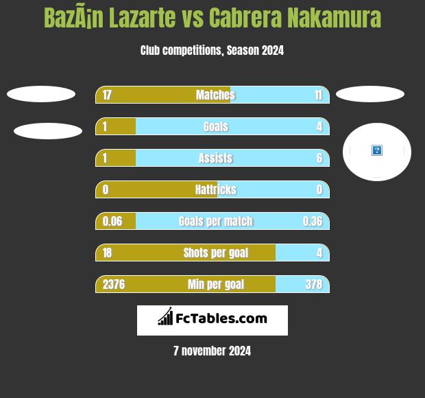 BazÃ¡n Lazarte vs Cabrera Nakamura h2h player stats