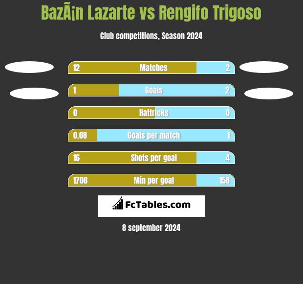 BazÃ¡n Lazarte vs Rengifo Trigoso h2h player stats