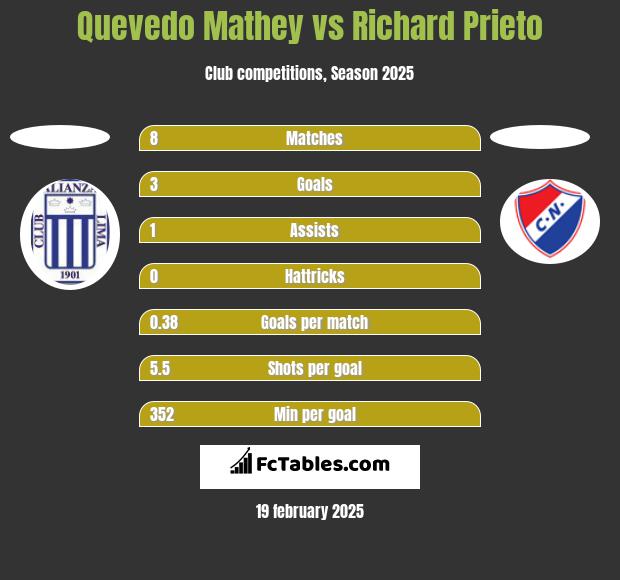 Quevedo Mathey vs Richard Prieto h2h player stats