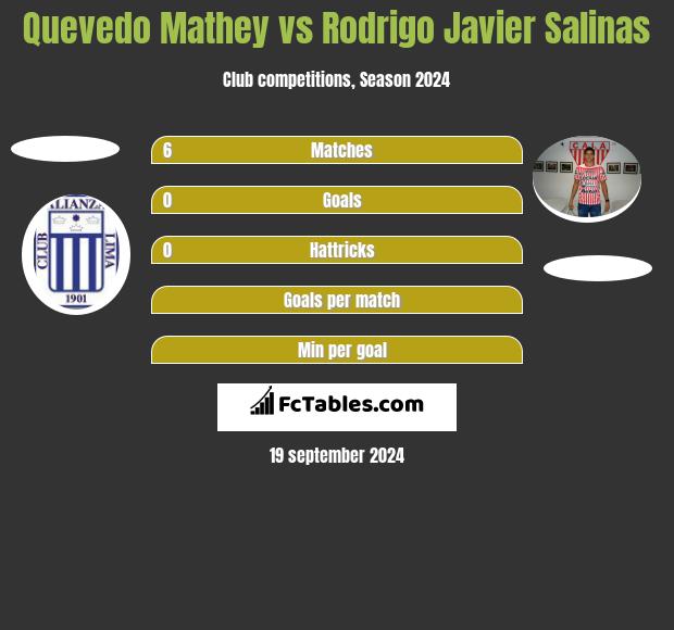 Quevedo Mathey vs Rodrigo Javier Salinas h2h player stats