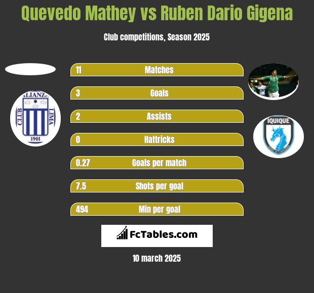 Quevedo Mathey vs Ruben Dario Gigena h2h player stats