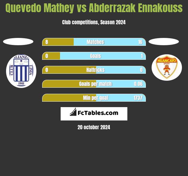 Quevedo Mathey vs Abderrazak Ennakouss h2h player stats