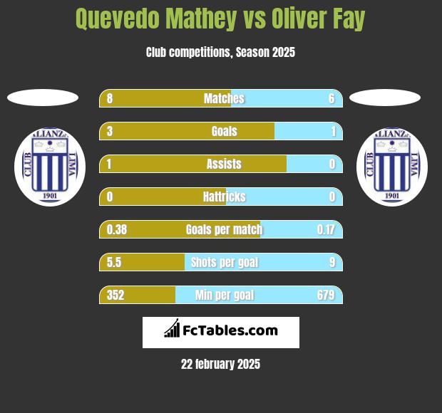 Quevedo Mathey vs Oliver Fay h2h player stats