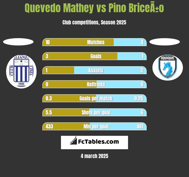 Quevedo Mathey vs Pino BriceÃ±o h2h player stats