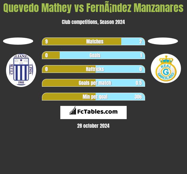 Quevedo Mathey vs FernÃ¡ndez Manzanares h2h player stats