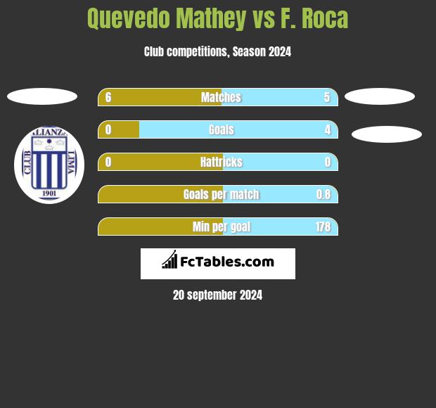 Quevedo Mathey vs F. Roca h2h player stats