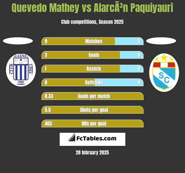 Quevedo Mathey vs AlarcÃ³n Paquiyauri h2h player stats