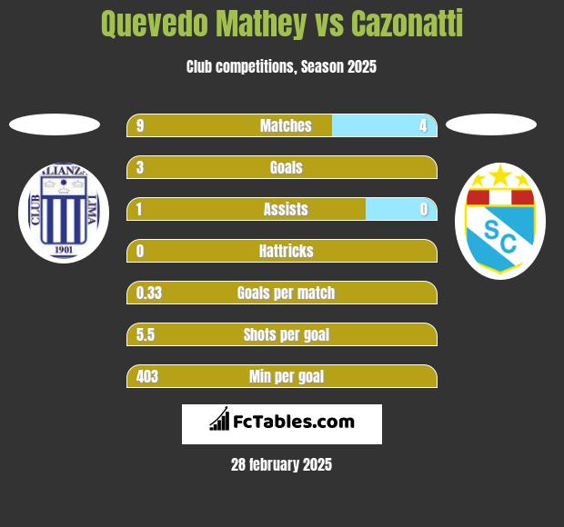 Quevedo Mathey vs Cazonatti h2h player stats