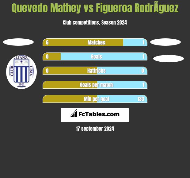 Quevedo Mathey vs Figueroa RodrÃ­guez h2h player stats