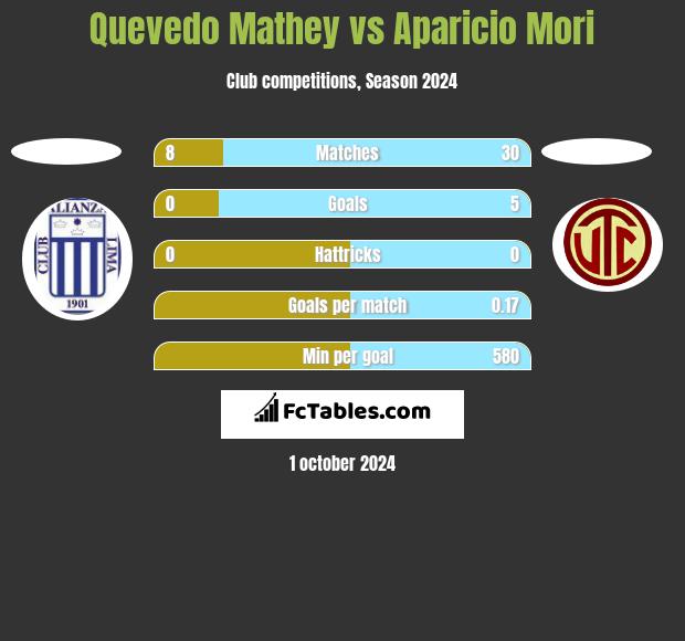 Quevedo Mathey vs Aparicio Mori h2h player stats