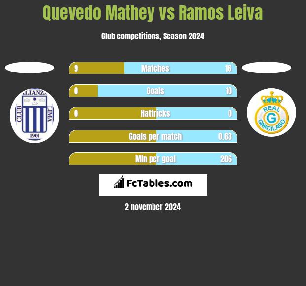 Quevedo Mathey vs Ramos Leiva h2h player stats