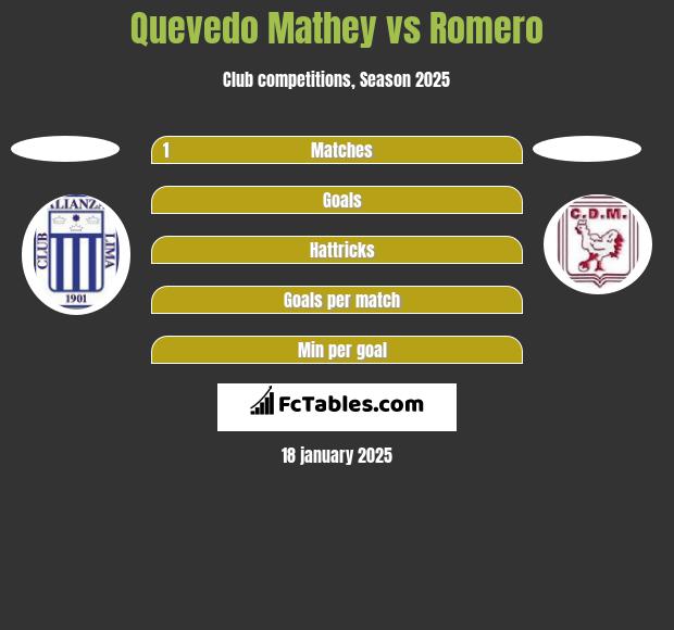 Quevedo Mathey vs Romero h2h player stats