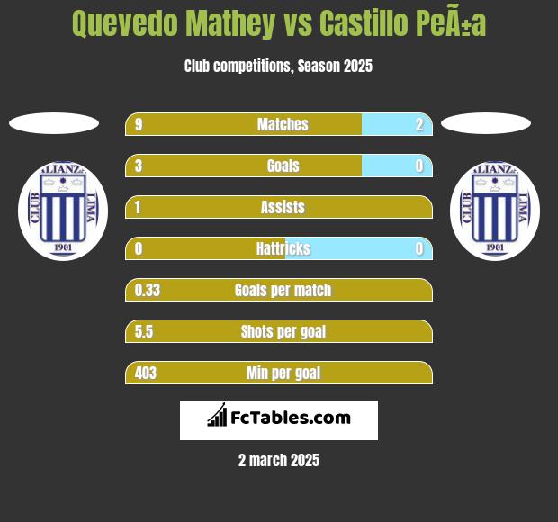 Quevedo Mathey vs Castillo PeÃ±a h2h player stats