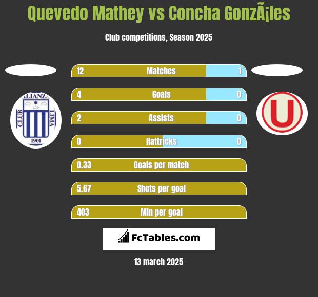 Quevedo Mathey vs Concha GonzÃ¡les h2h player stats