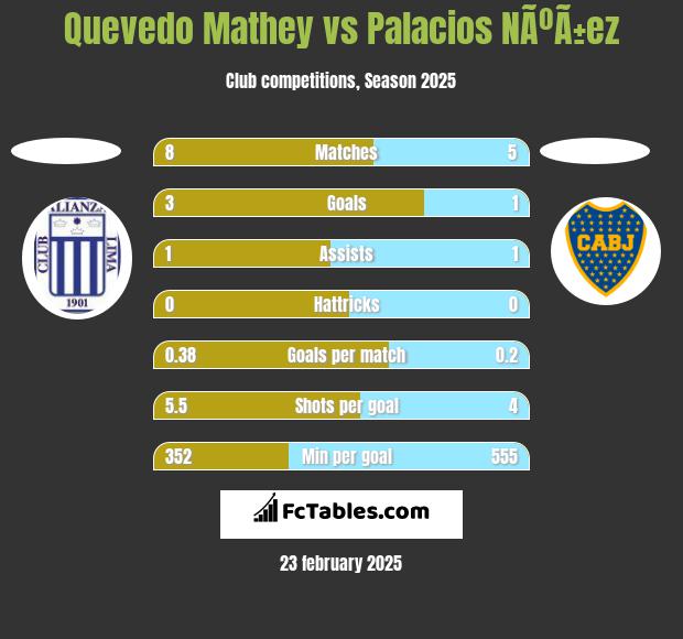 Quevedo Mathey vs Palacios NÃºÃ±ez h2h player stats