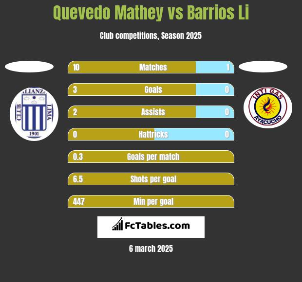 Quevedo Mathey vs Barrios Li h2h player stats