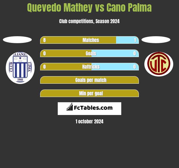 Quevedo Mathey vs Cano Palma h2h player stats