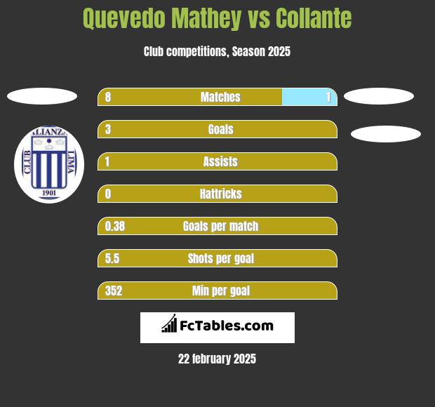 Quevedo Mathey vs Collante h2h player stats