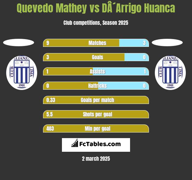 Quevedo Mathey vs DÂ´Arrigo Huanca h2h player stats