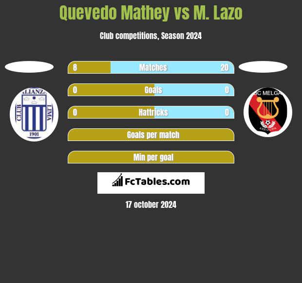 Quevedo Mathey vs M. Lazo h2h player stats