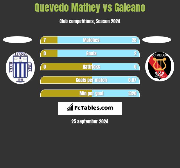 Quevedo Mathey vs Galeano h2h player stats