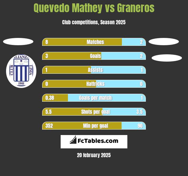 Quevedo Mathey vs Graneros h2h player stats