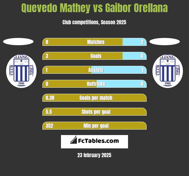 Quevedo Mathey vs Gaibor Orellana h2h player stats