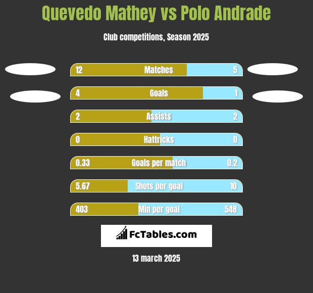 Quevedo Mathey vs Polo Andrade h2h player stats