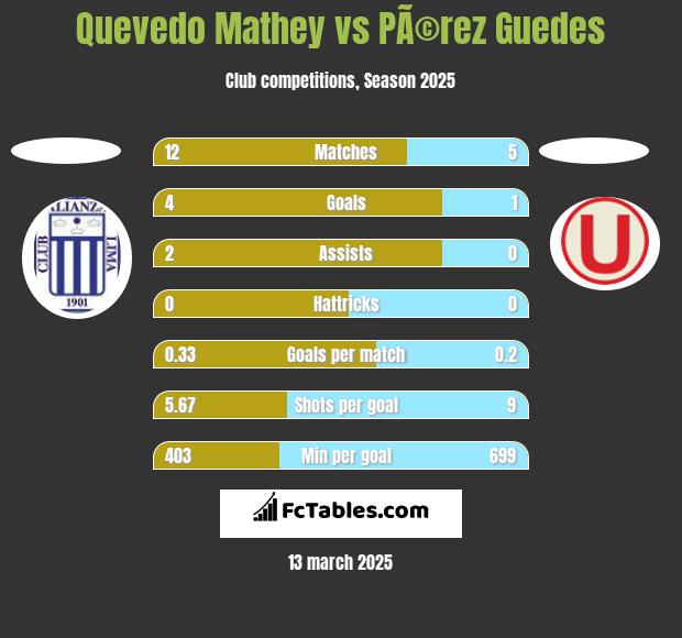 Quevedo Mathey vs PÃ©rez Guedes h2h player stats