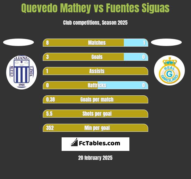 Quevedo Mathey vs Fuentes Siguas h2h player stats