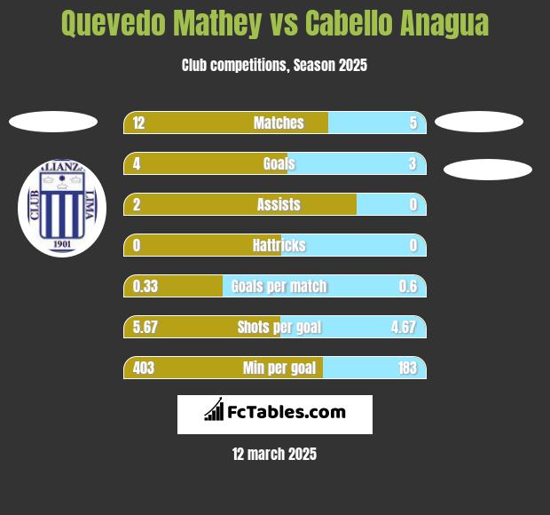 Quevedo Mathey vs Cabello Anagua h2h player stats