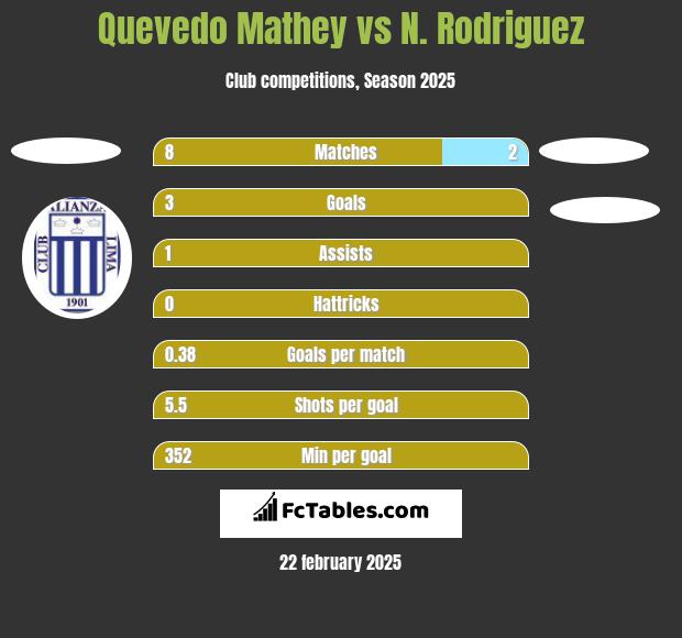 Quevedo Mathey vs N. Rodriguez h2h player stats