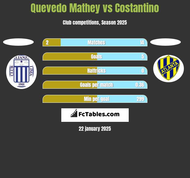 Quevedo Mathey vs Costantino h2h player stats