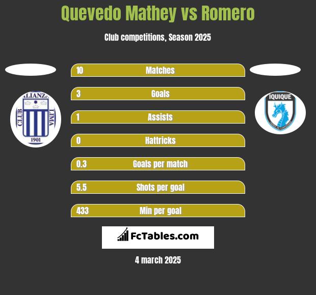 Quevedo Mathey vs Romero h2h player stats