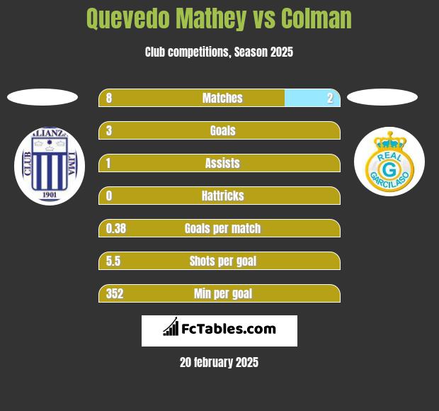 Quevedo Mathey vs Colman h2h player stats