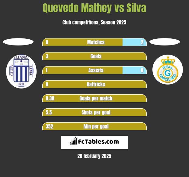 Quevedo Mathey vs Silva h2h player stats