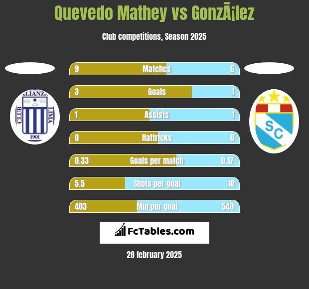 Quevedo Mathey vs GonzÃ¡lez h2h player stats