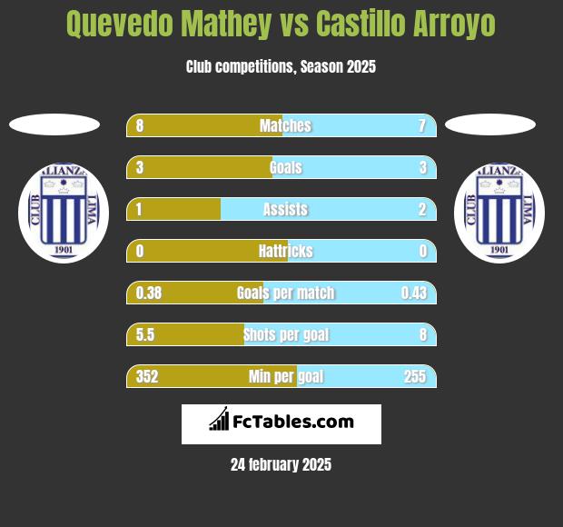 Quevedo Mathey vs Castillo Arroyo h2h player stats