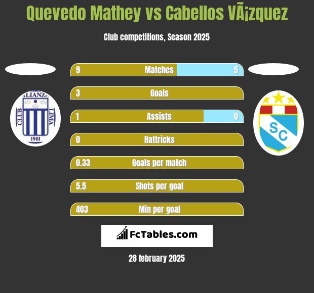 Quevedo Mathey vs Cabellos VÃ¡zquez h2h player stats