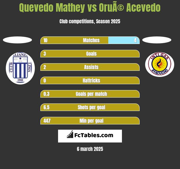 Quevedo Mathey vs OruÃ© Acevedo h2h player stats