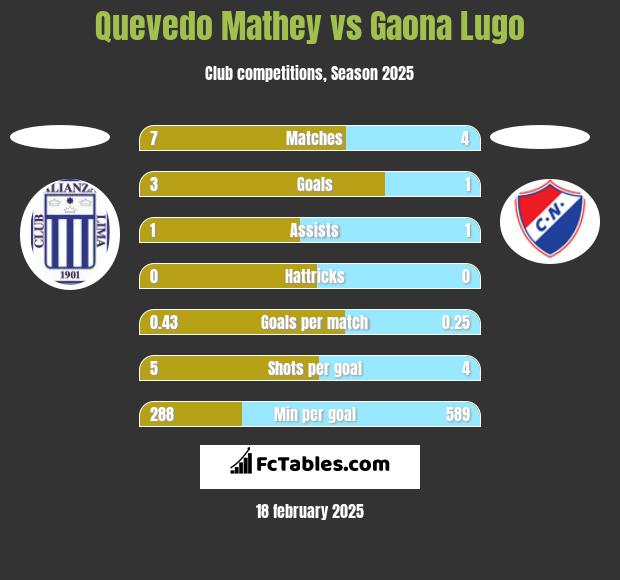 Quevedo Mathey vs Gaona Lugo h2h player stats