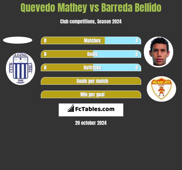 Quevedo Mathey vs Barreda Bellido h2h player stats