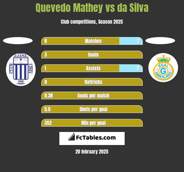 Quevedo Mathey vs da Silva h2h player stats