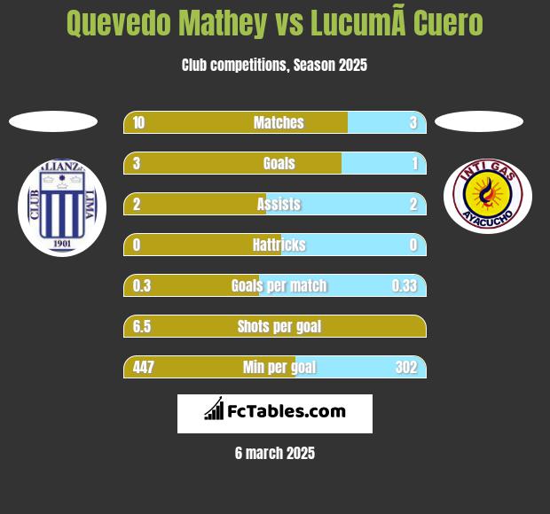 Quevedo Mathey vs LucumÃ­ Cuero h2h player stats