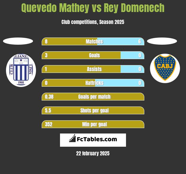 Quevedo Mathey vs Rey Domenech h2h player stats