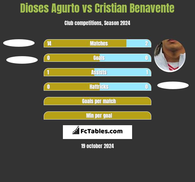 Dioses Agurto vs Cristian Benavente h2h player stats