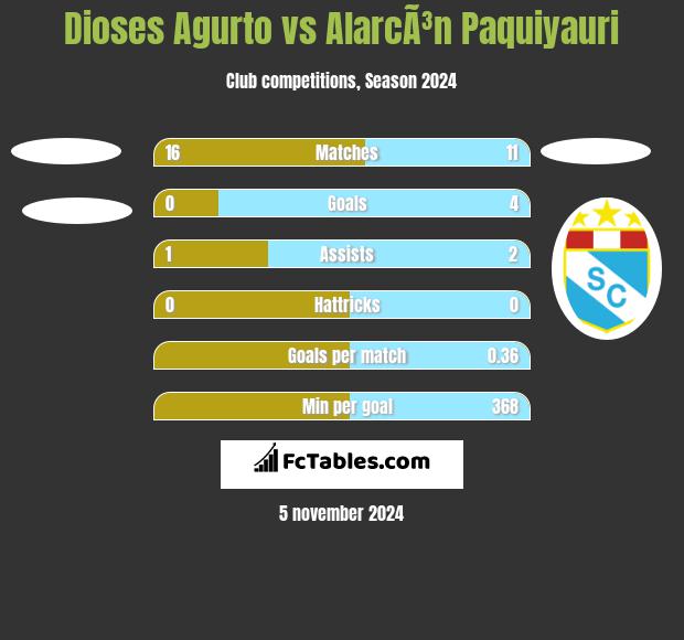 Dioses Agurto vs AlarcÃ³n Paquiyauri h2h player stats