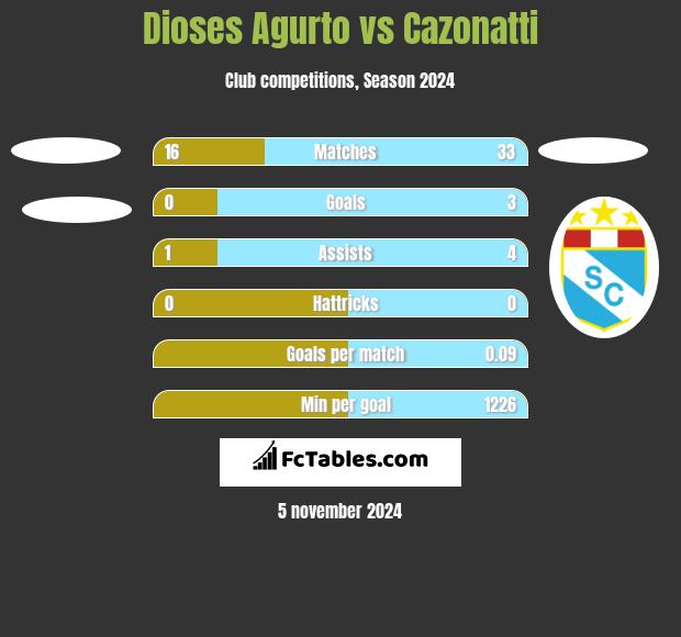 Dioses Agurto vs Cazonatti h2h player stats