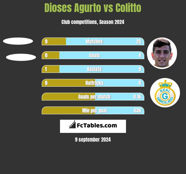 Dioses Agurto vs Colitto h2h player stats